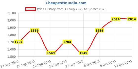 myntra.com JC HOME Rose 140 TC Fitted Super King Bedsheet Set-2 m x 2.20 m jc home Price History Graph from 12 Sep 2025 to 12 Oct 2025