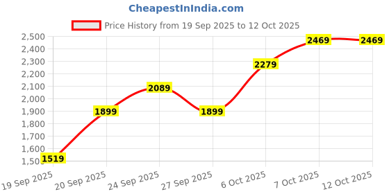 myntra.com JC HOME Rose & Cream Cartoon Characters Printed AC Room Double Queen Bedding Set jc home Price History Graph from 19 Sep 2025 to 12 Oct 2025
