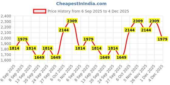 myntra.com JC HOME Rose & Pink Floral 140 TC Fitted Double Queen Bedsheet Set 1.50 m x 2 m jc home Price History Graph from 6 Sep 2025 to 3 Dec 2025