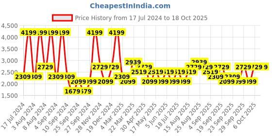 myntra.com JC HOME Rust & Brown Floral 220 TC Queen Bedsheet with 2 Pillow Covers jc home Price History Graph from 17 Jul 2024 to 18 Oct 2025
