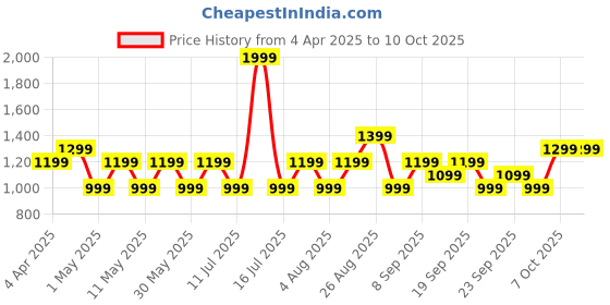 myntra.com JC HOME Rust & Grey Geometric 140 TC Single Bedsheet with 1 Pillow Covers jc home Price History Graph from 4 Apr 2025 to 10 Oct 2025