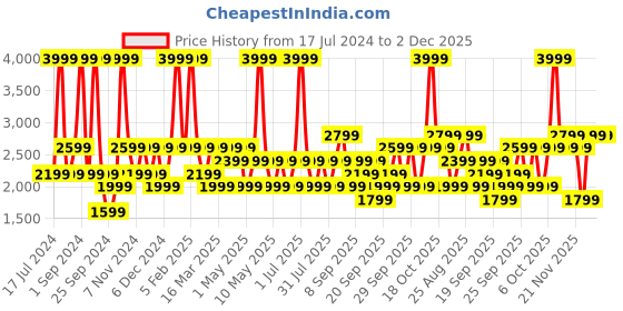myntra.com JC HOME Rust Brown Double King Bedding Set jc home Price History Graph from 17 Jul 2024 to 2 Dec 2025