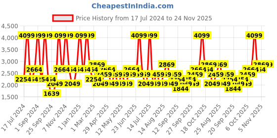myntra.com JC HOME Rust Brown Double Queen Bedding Set jc home Price History Graph from 17 Jul 2024 to 24 Nov 2025