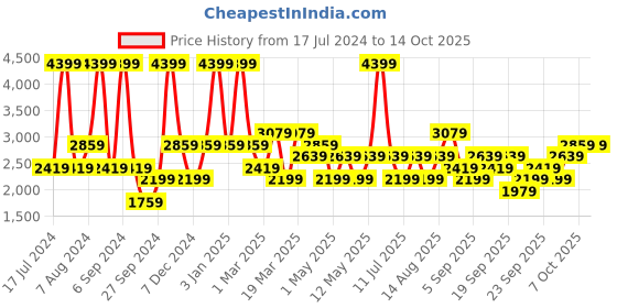 myntra.com JC HOME Rust Brown Double XL Bedding Set jc home Price History Graph from 17 Jul 2024 to 13 Oct 2025