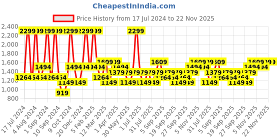 myntra.com JC HOME Sea-Green Printed Single Bedding Set With 2 Pillow Covers & Quilt Cover jc home Price History Graph from 17 Jul 2024 to 22 Nov 2025