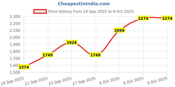 myntra.com JC HOME Self Design 4 Piece Double Queen Regular Bedding Set jc home Price History Graph from 19 Sep 2025 to 9 Oct 2025