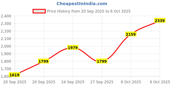 myntra.com JC HOME Self Design Polycotton 3 Piece Double King Regular Bedding Set jc home Price History Graph from 20 Sep 2025 to 6 Oct 2025