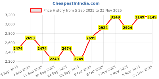 myntra.com JC HOME Set of 3 Beige & Black Printed Double King Bed & Pillow Covers jc home Price History Graph from 5 Sep 2025 to 23 Nov 2025