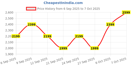 myntra.com JC HOME Set Of 3 Beige & Brown Conversational Printed Double Superking Bed & Pillow Covers jc home Price History Graph from 6 Sep 2025 to 7 Oct 2025