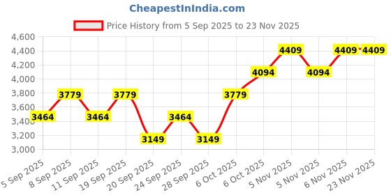 myntra.com JC HOME Set Of 3 Beige & Brown Printed 162 GSM Double Superking Bed & Pillow Covers jc home Price History Graph from 5 Sep 2025 to 23 Nov 2025