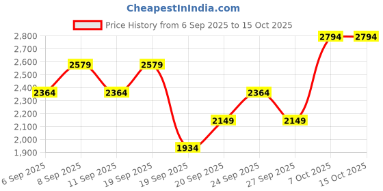 myntra.com JC HOME Set of 3 Beige & Green Printed Double Queen Bed & Pillow Covers jc home Price History Graph from 6 Sep 2025 to 15 Oct 2025