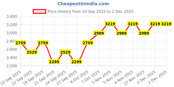 myntra.com JC HOME Set Of 3 Black & White 162 TC Double Superking Bed Covers With 2 Pillow Covers jc home Price History Graph from 10 Sep 2025 to 2 Dec 2025