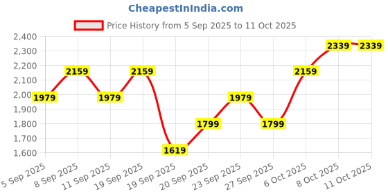 myntra.com JC HOME Set Of 3 Black & White Printed 162 TC Single Bed Covers With 2 Pillow Covers jc home Price History Graph from 5 Sep 2025 to 11 Oct 2025