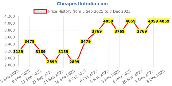 myntra.com JC HOME Set Of 3 Blue & Pink Printed 162 TC Double Superking Bed & Pillow Covers jc home Price History Graph from 5 Sep 2025 to 2 Dec 2025
