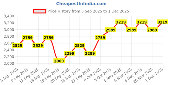myntra.com JC HOME Set Of 3 Blue & White 162 TC Double Superking Bed Covers jc home Price History Graph from 5 Sep 2025 to 1 Dec 2025
