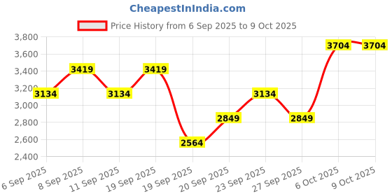 myntra.com JC HOME Set Of 3 Conversational Printed Double King Size Bed & Pillow Covers jc home Price History Graph from 6 Sep 2025 to 8 Oct 2025