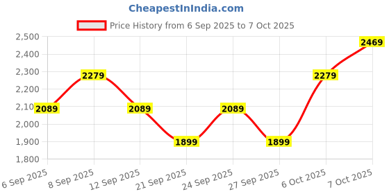 myntra.com JC HOME Set Of 3 Conversational Printed Double King Size Bed Cover jc home Price History Graph from 6 Sep 2025 to 6 Oct 2025