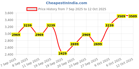 myntra.com JC HOME Set Of 3 Conversational Printed Double Queen Size Bed Cover jc home Price History Graph from 7 Sep 2025 to 11 Oct 2025