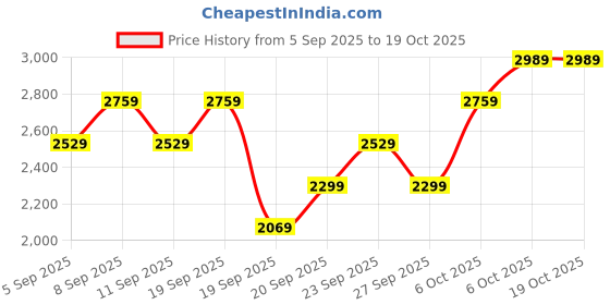 myntra.com JC HOME Set Of 3 Double Superking Bed Cover jc home Price History Graph from 5 Sep 2025 to 18 Oct 2025