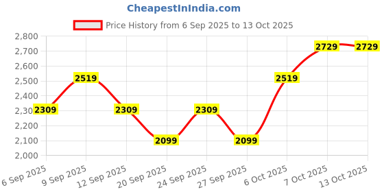myntra.com JC HOME Set of 3 Floral Printed 162 TC Double Superking Bed Covers jc home Price History Graph from 6 Sep 2025 to 13 Oct 2025