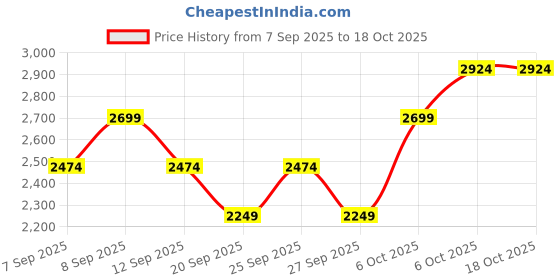 myntra.com JC HOME Set Of 3 Floral Printed Double King Size Bed Cover jc home Price History Graph from 7 Sep 2025 to 18 Oct 2025