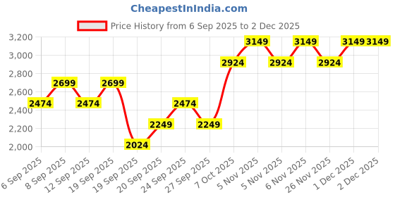 myntra.com JC HOME Set Of 3 Floral Printed Double King Size Bed Covers jc home Price History Graph from 6 Sep 2025 to 2 Dec 2025