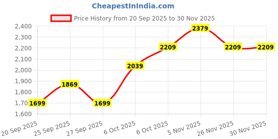 myntra.com JC HOME Set Of 3 Floral Printed Single Bed Covers jc home Price History Graph from 20 Sep 2025 to 29 Nov 2025