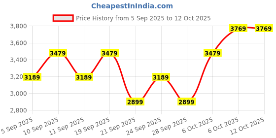 myntra.com JC HOME Set of 3 Foral Printed Double Superking 162 GSM Bed & Pillow Covers jc home Price History Graph from 5 Sep 2025 to 11 Oct 2025
