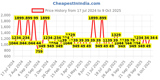 myntra.com JC HOME Set of 3 Green Bedding Set jc home Price History Graph from 17 Jul 2024 to 8 Oct 2025