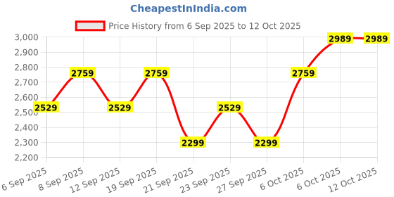 myntra.com JC HOME Set of 3 Grey & White Printed 162 TC Double Superking Bed Covers jc home Price History Graph from 6 Sep 2025 to 12 Oct 2025