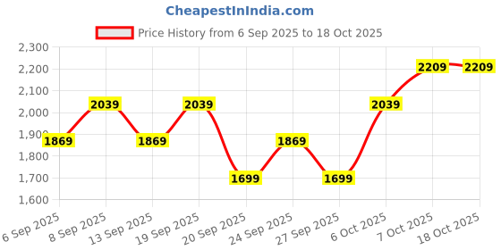 myntra.com JC HOME Set Of 3 Pink & Green Floral Printed 162 TC Single Bed & Pillow Covers jc home Price History Graph from 6 Sep 2025 to 18 Oct 2025