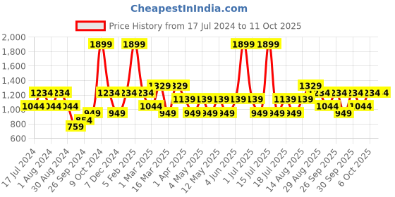 myntra.com JC HOME Set of 3 Pink Bedding Set jc home Price History Graph from 17 Jul 2024 to 10 Oct 2025