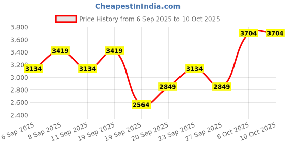 myntra.com JC HOME Set Of 3 Polka Dot Printed Double Queen Size Bed Covers jc home Price History Graph from 6 Sep 2025 to 8 Oct 2025