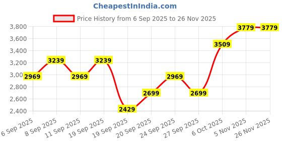 myntra.com JC HOME Set Of 3 Striped Double Queen Size Bed Covers jc home Price History Graph from 6 Sep 2025 to 25 Nov 2025