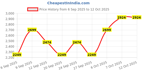myntra.com JC HOME Set of 3 White & Black Printed 162 GSM Double King Bed Cover jc home Price History Graph from 6 Sep 2025 to 11 Oct 2025