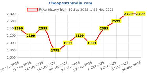 myntra.com JC HOME Set of 3 White & Black Printed 162 GSM Double King Bed Cover jc home Price History Graph from 10 Sep 2025 to 26 Nov 2025
