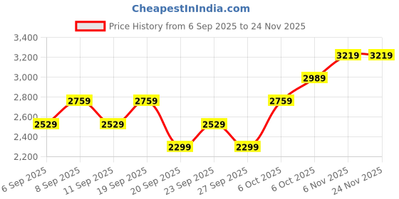 myntra.com JC HOME Set of 3 White & Black Printed 162 GSM Double Superking Bed Cover jc home Price History Graph from 6 Sep 2025 to 23 Nov 2025