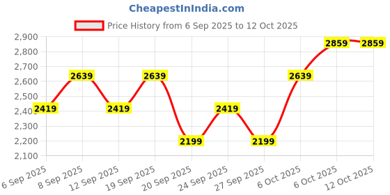myntra.com JC HOME Set Of 3 White & Blue Printed 162 GSM Double King Bed & Pillow Covers jc home Price History Graph from 6 Sep 2025 to 12 Oct 2025