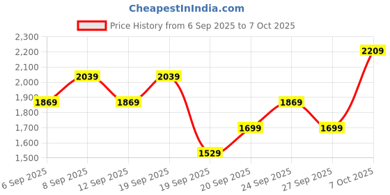 myntra.com JC HOME Set Of 3 White & Grey Conversational Printed 162 TC Single Bed & Pillow Covers jc home Price History Graph from 6 Sep 2025 to 7 Oct 2025