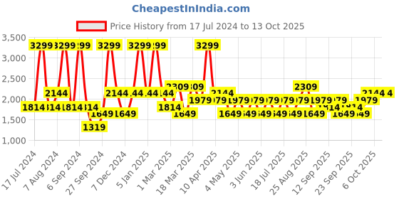 myntra.com JC HOME Set Of 4 Blue Printed Double Queen Size Bedding Set jc home Price History Graph from 17 Jul 2024 to 13 Oct 2025