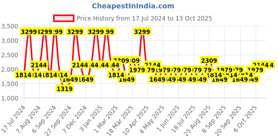 myntra.com JC HOME Set Of 4 Green Printed Double Queen Size Bedding Set jc home Price History Graph from 17 Jul 2024 to 11 Oct 2025