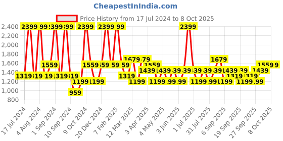 myntra.com JC HOME Set of 4 Grey Bedding Set jc home Price History Graph from 17 Jul 2024 to 7 Oct 2025