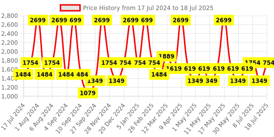myntra.com JC HOME Set Of 4 Off-White Printed Single Size Bedding Set jc home Price History Graph from 17 Jul 2024 to 12 Jul 2025