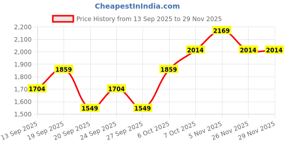 myntra.com JC HOME Silver Toned & Grey Checked 140 TC Queen Bedsheet Set 1.50m x 2.00m jc home Price History Graph from 13 Sep 2025 to 26 Nov 2025