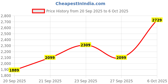myntra.com JC HOME Solid 4 Piece Double King Regular Bedding Set jc home Price History Graph from 20 Sep 2025 to 6 Oct 2025