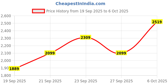 myntra.com JC HOME Solid 4 Piece Double Queen Regular Bedding Set jc home Price History Graph from 19 Sep 2025 to 6 Oct 2025