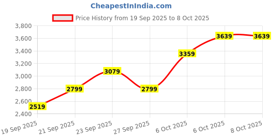 myntra.com JC HOME Solid 4 Piece Double Queen Regular Bedding Set jc home Price History Graph from 19 Sep 2025 to 7 Oct 2025