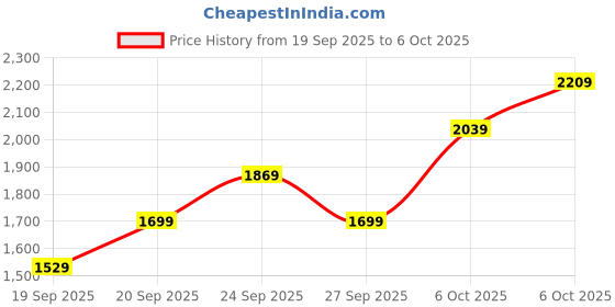 myntra.com JC HOME Solid Double King Regular Bedding Set jc home Price History Graph from 19 Sep 2025 to 6 Oct 2025
