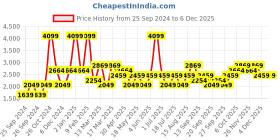 myntra.com JC HOME Striped 200 TC Pure Cotton Queen Bedsheet with 2 Pillow Covers jc home Price History Graph from 25 Sep 2024 to 5 Dec 2025