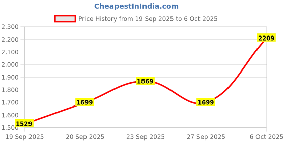 myntra.com JC HOME Striped 4 Piece Double King Regular Bedding Set jc home Price History Graph from 19 Sep 2025 to 6 Oct 2025